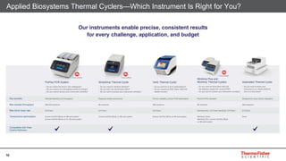 10
Applied Biosystems Thermal Cyclers—Which Instrument Is Right for You?
Our instruments enable precise, consistent results
for every challenge, application, and budget
 