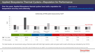 4
Learn more at
thermofisher.com/thermalcycleruniformity
Over the years, Applied Biosystems thermal cyclers have built a reputation for
temperature accuracy and uniformity.
For best results, we recommend using a thermal cycler with both high reaction yield and good well to-well uniformity (as indicated by low %CV).
Uniformity of PCR yield measured by %CV*
%CV
C1000™ T100™ Mastercycler™
Nexus Gradient
Mastercycler™
Pro S
SimpliAmpProFlex MiniAmp Plus MiniAmp
Bio-Rad Eppendorf Applied Biosystems / Thermo Fisher Scientific
10 µL plate 10.62 28.18 7.66 6.69 7.59 5.50 7.59 6.13
100 µL plate 7.54 9.87 7.16 14.74 7.30 5.93 7.30 6.79
Applied Biosystems Thermal Cyclers—Reputation for Performance
*PCR yields measured using Applied Biosystems™ Power SYBR™ Green PCR Master Mix (Cat. No. 4368577). %CV calculated as the average yield over three runs/standard deviation of the yield over three runs X100%.
0
5
10
15
20
25
30
Avg %CV 8.66
 