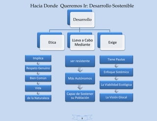 Hacia Donde Queremos Ir: Desarrollo Sostenible

                           Desarrollo




                          LLeva a Cabo
               Etica                            Exige
                            Mediante


    Implica                                     Tiene Pautas
                         ser resistente

Respeto Genuino
                                             Enfoque Sistémico
  Bien Común           Más Autónomos
                                           La Viabilidad Ecológica
     Vida
                       Capaz de Sostener
de la Naturaleza         su Población         La Visión Glocal




                                 3
 