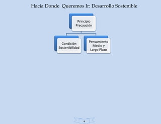 Hacia Donde Queremos Ir: Desarrollo Sostenible


                       Principio
                      Precaución



                                Pensamiento
             Condición
                                  Medio y
           Sostenibilidad
                                 Largo Plazo




                            6
 