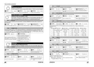 Tipos de efeitos e parâmetros
ZOOM G226
EQ
Módulo EQ (Equalizer)
Permite o ajuste das 3 bandas principais (BASS, MIDDLE, TREBLE) do EQ de 6 bandas.
BASS ±12 160Hz MIDDLE ±12 800Hz TREBLE ±12 3.2kHz
Ajusta o nível das baixas freq. Ajusta o nível das médias freq. Ajusta o nível das altas freq.
EXTRA EQ/CABI&MIC
Módulo EXTRA EQ/CABINET & MIC
Este permite o ajuste das três bandas restantes do EQ de 6 bandas. Além disso, o mó-
dulo contém um simulador de caixa que produz o som ideal para gravação direta a um
MTR ou para ligação direta em uma mesa de som, ou ainda para fones-de-ouvido.
Et EXTRA EQ
Ajusta as 3 bandas restantes do EQ de 6 bandas. O controle HARMONICS permite ajuste do alcance fre.
dos harmônicos.
LO MID ±12 400Hz PRESENCE ±12 6.4kHz HARMONICS ±12 12kHz
Ajusta o nível das média- baixas freq. Ajusta o nível das extremas altas freq. Ajusta o nível dos hharmônicos.
Cb CABINET & MIC
Esse tipo de efeito simula o os mde caixa de amplificador e a caracterísitcas de microfone direcional, ideal
para gravação ou ligação direta. As características de caixa são automaticamente ajustadas para Combo (12" x
1, 12" x 2) ou caixa (12" x 4), dependendo do tipo de distorção selecionado. A condição lig/desl. deste muda
automaticamente o algorítmo de modelagem do módulo DRIVE (pág. 21).
MIC TYPE dy, Co MIC POSITION 0 – 2
Seleciona o tipo de microfone. "dy" si-
mula a resposta de freq. de um micro-
fone dinâmico e "Co" simula a resposta
de freq. de um microfone condensador.
Permite você mudar sa características
ed posicionamento do microfoen de
acordo com a posição de captação. Veja
os ajustes disponíveis abaixo:
0: Mic apontado ao centro do falante
1: Mic apontado entre o canto e centro
do cone.
2: Mic apontado ao canto do falante.
MOD/SFX
Módulo MOD/SFX(Modulation/SFX
Compreende efeitos de modulação e de delay como chorus, pitch shifter, delay e echo.
CH CHORUS
This effect mixes a variable pitch-shifted component to the original signal, resulting in full-bodied resonating sound.
DEPTH 0 – 98, 1.0 RATE 1 – 50 MIX 0 – 98, 1.0
Adjusts the modulation depth. Adjusts the modulation rate. Adjusts the level of the effect sound
mixed to the original sound.
SC STEREO CHORUS
This is a stereo chorus with clear sound.
DEPTH 0 – 98, 1.0 RATE 1 – 50 MIX 0 – 98, 1.0
Adjusts the modulation depth. Adjusts the modulation rate.
Adjusts the level of the effect
sound mixed to the original
sound.
CH
SC
CB
ET
ZOOM G2 27
FL FLANGER
Esse efeito produz um som ondulatório de forte ressonância.
DEPTH 0 – 98, 1.0 RATE 0 – 50 RESONANCE -10 – -1, 0,
1 – 10
Ajusta a profundidade de modulação. Ajusta ataxa de modulação
Ajusta a intensidade da ressonância.
Pt PITCH SHIFTER
Esse efeito muda a ainação do som original para cima ou para baixo.
SHIFT -12 – -1, dt,
1 – 12, 24
TONE 0 – 10 MIX 0 – 98, 1.0
Ajusts a quantidade de mudança de afi-
nação em semitons. Selecionando"dt"
dá um efeito de desafinação.
Ajusta a qualidade sonora.
Ajusta o nível do som de efeito
mixado ao som original.
PP PEDAL PITCH
Esse efeito permite usar um pedal para mudar a ainação em tempo real.
COLOR Veja a tabela 1 MODE UP, dn TONE 0 – 10
Seleciona o tipo de mudança de afinação
efetivada pelo pedal.
Seleciona a direção da mudança da afin. Ajusta a qualidade sonora.
Tabela 1
Vb VIBRATO
Efeito com vibrato automático.
DEPTH 0 – 98, 1.0 RATE 0 – 50 MIX 0 – 98, 1.0
Ajusta a profundiade de modulação. Ajusta a taxa de mod.
Ajusta o nível do som do efeito mixado
ao som original.
St STEP
Special effect that changes the sound in a staircase pattern.
DEPTH 0 – 98, 1.0 RATE 0 – 50 RESONANCE 0 – 10
Ajusa a profundidade de modulação. Ajusta a taxa de modulação.
Ajusta aintensidade de ressonância da
modulação.
dL DELAY
Esse é um delay com o ajuste máximo de 2000 ms.
TIME 1 – 99,
1.0 – 2.0
FEEDBACK 0 – 98, 1.0 MIX 0 – 98, 1.0
Ajusta o tempo de delay. No al-
cance de 10 – 990 ms, o ajuste é feito em
etapas de 10-ms (1 – 99). Para 1 se-
gundo e acima, o ajuste é feito em
etapas de 100-ms (1.0 – 2.0).
Ajusta a quantidade de feedback.
Ajusta o nível do som do efeito
mixadoao som original.
TAP
Valor mínimo Valor máximo Valor mínimo Valor máximo
UP
dn
UP
dn
UP
dn
UP
dn
1
2
3
4
-100 cent
Somente som original
DOUBLING
Detune + DRY
0 cent
+1 oitava
0 cent
-2 oitavas
Somente som original
-100 cent
Detune + DRY
DOUBLING
+1 oitava
0 cent
-2 oitavas
0 cent
COLOR MODE
UP
dn
UP
dn
UP
dn
UP
dn
5
6
7
8
-1 oitava + DRY
+1 oitava + DRY
-700 cent + DRY
500 cent + DRY
-∞ (0 Hz) + DRY
+1 oitava
-∞ (0 Hz) + DRY
+1 oitava + DRY
+1 oitava + DRY
-1 oitava + DRY
500 cent + DRY
-700 cent + DRY
+1 oitava
-∞ (0 Hz) + DRY
+1 oitava + DRY
-∞ (0 Hz) + DRY
COLOR MODE
TAP
TAP
TAP
PT
FL
PP
VB
ST
DL
 