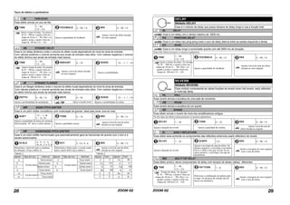 Tipos de efeitos e parâmetros
ZOOM G228
tE TAPE ECHO
Esse efeito simula um eco de fita.
TIME 1 – 99,
1.0 – 2.0
FEEDBACK 0 – 98, 1.0 MIX 0 – 98, 1.0
Ajusta o tempo de delay. No alcance
de 10 – 990 ms, o ajuste é feito em
etapas de 10-ms (1 – 99). Para 1 se-
gundo e acima, o ajuste é feito em
etapas de 100-ms (1.0 – 2.0).
Ajusta a quantidade de feedback.
Ajusta o nível do efeito mixado
ao som original.
dd DYNAMIC DELAY
Esse é um delay dinâmico onde o volume do efeito muda dependendo do nível do sinal de entrada.
Com valores positivos o volume aumenta aos sinais de entrada mais altos. Com valores negativos o volume
do efeito diminui aos sinais de entrada mais baixos.
TIME 1 – 99,
1.0 – 2.0
AMOUNT 0 – 10 SENSE -10 – -1, 1 – 10
Ajusta o tempo de delay. No alcance
de 10 – 990 ms, o ajuste é feito em
etapas de 10-ms (1 – 99). Para 1 se-
gundo e acima, o ajuste é feito em
etapas de 100-ms (1.0 – 2.0).
Ajusta o nível do efeito mixado
ao som original.
Ajusta a sensibilidade.
dF DYNAMIC FLANGER
Esse é um flanger dinâmico onde o volume do efeito muda dependendo do nível do sinal de entrada.
Com valores positivos o volume aumenta aos sinais de entrada mais altos. Com valores negativos o volume
do efeito diminui aos sinais de entrada mais baixos.
DEPTH 0 – 98, 1.0 RATE 0 – 50 SENSE -10 – -1, 1 – 10
Ajusta a profundidade da modulação. Ajusa a taxade mod. Ajusta a sensibilidade do efeito.
MP MONO PITCH SHIFTER
Esse é um pitch shifter monofônico com modulação de graves, ideal para tocar uma só nota.
SHIFT -12 – -1, dt,
1 – 12, 24
TONE 0 – 10 MIX 0 – 98, 1.0
Ajusta a quantidade de pitch em semiton
Selecionando "dt" ativa o efeito detune. Ajusta a qualidade sonora.
Ajusta o nível do som do efeito
mixado ao som original.
HP HARMONIZED PITCH SHIFTER
Esse é um pitch-shifter harmonizado que automaticamente gera as harmonias de acordo com o tom e a
escala selecionados.
SCALE -6, -5, -4, -3,
-m, m, 3, 4, 5, 6
KEY C, Co, d...b MIX 0 – 98, 1.0
Determina o intervalo para a mudança
de afinação. (Veja a tabela 2).
Determina a tônica para a escala usada
para o pitch shift (veja a tabela 3.
Ajusta o nível do som do efeito
mixado ao som original.
Tabela 2 Tabela 3
Ajuste Tipo de esc. Interval Ajuste Tipo de esc. Interval Ajuste Tom Ajuste Tom
-6
Escala maior
Sexta menor 3
Escala maior
Terça maior C C Fo F#
-5 Quinta justa 4 Quarta maior Co C# G G
-4 Quarta menor 5 Quinta maior d D Go G#
-3 Terça menor 6 Sexta maior do D# A A
-m
Escala menor
Terça menor E E Ao A#
m Terça maior F F b B
TAP
TAP
TAP
TE
DD
DF
MP
HP
ZOOM G2 29
DELAY
Módulo DELAY
Esse é o módulo de delay que possui tempos de delay longo e usa a função hold.
dL DELAY
Esse é um delay com o tempo máximo de 5000 ms.
Pd PINGPONG DELAY
Esse é um delay tipo ping-pong oned o som de delay alterna entre as saídas esquerda e direita.
EC ECHO
Esse é um delay longo e sonoridade quente com até 5000 ms de duração.
Estes três efeitos possuem os mesmos parâmetros.
TIME 1 – 99,
1.0 – 5.0
FEEDBACK 0 – 98, 1.0 MIX 0 – 98, 1.0
Ajusta o tempo de delay. No alcance
de 10 – 990 ms, o ajuste é feito em
etapas de 10-ms (1 – 99). Para 1 se-
gundo e acima, o ajuste é feito em
etapas de 100-ms (1.0 – 2.0).
Ajusta a quantidade de feedback.
Ajusta o nível do som do efeito
mixado ao som original.
REVERB
Módulo REVERB
Esse módulo compreende as várias funções de reverb como hall reverb, early reflection
e multi-tap delay.
HL HALL
Esse reverb simula a acústica de uma sala de concertos.
rM ROOM
Esse reverb simula a acústica de um quarto.
SP SPRING
Esse efeito simula o reverb de mola dos amplificadores antigos.
Os três tipos de efeitos acima possuem os mesmos parâmetros.
DECAY 1 – 30 TONE 0 – 10 MIX 0 – 98, 1.0
Ajusta a duração do reverb. Ajusta a qualidade do somlity.
Ajusta o nível do som do
efeito mixado ao original.
Er EARLY REFLECTION
Esse efeito isola somente os componentes das reflexões anteriores (early reflection) do reverb.
DECAY 1 – 30 SHAPE ±10 MIX 0 – 98, 1.0
Ajusta a duração do reverb.
Ajusta o envelope do som do efeito. No
alcance negativo, o envelope é invertido.
Em 0, o efeito é um gate reverb. No al-
cance positivo, o envelope é do tipo de
decaimento.
Ajusta a mixagem do som original
com o som de efeito.
Md MULTI TAP DELAY
Esse efeito produz vários componentes de delay com tempos de atraso (delay) diferentes.
TIME 1 – 99,
1.0 – 3.0
PATTERN 1 – 8 MIX 0 – 98, 1.0
Tempo de delay. No alcance
de 10 – 990 ms, o ajuste é feito em
etapas de 10-ms (1 – 99). Para 1 se-
gundo e acima, o ajuste é feito em
etapas de 100-ms (1.0 – 3.0).
Seleciona a combinação de pattern para
os taps. Os alcances de seleção dos rít-
micos aos aleatórios.
Ajusta a mixagem do som original
com o som de efeito.
HOLD
HOLD
HOLD
TAP
TAP
DL
PD
EC
HL
RM
SP
ER
MD
 