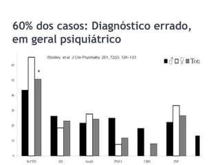 60% dos casos: Diagnóstico errado,
em geral psiquiátrico
 