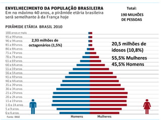 20,5 milhões de
idosos (10,8%)
55,5% Mulheres
45,5% Homens
2,93 milhões de
octagenários (1,5%)
Total:
190 MILHÕES
DE PESSOAS
 