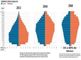 Envelhecimento populacional
25 a 30% de
Idosos
 