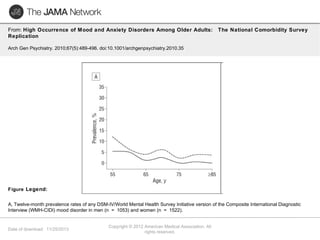 Date of download: 11/25/2013
Copyright © 2012 American Medical Association. All
rights reserved.
From: High Occurrence of Mood and Anxiety Disorders Among Older Adults: The National Comorbidity Survey
Replication
Arch Gen Psychiatry. 2010;67(5):489-496. doi:10.1001/archgenpsychiatry.2010.35
A, Twelve-month prevalence rates of any DSM-IV/World Mental Health Survey Initiative version of the Composite International Diagnostic
Interview (WMH-CIDI) mood disorder in men (n = 1053) and women (n = 1522).
Figure Legend:
 