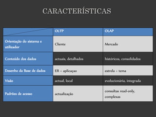 CARACTERÍSTICAS

                            OLTP                  OLAP

Orientação do sistema e
                            Cliente               Mercado
utilizador

Conteúdo dos dados          actuais, detalhados   históricos, consolidados

Desenho da Base de dados    ER + aplicaçao        estrela + tema

Visão                       actual, local         evolucionária, integrada

                                                  consultas read-only,
Padrões de acesso           actualização
                                                  complexas
 