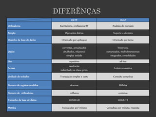 DIFERÊNÇAS
                                          OLTP                             OLAP

Utilizadores                   Escriturário, profissional IT        Analista de mercado

Função                              Operações diárias                Suporte a decisões

Desenho da base de dados        Orientado-por-aplicaçao             Orientado-por-tema

                                 correntes, actualizados                 históricos,
Dados                             detalhados, relacional       sumarizados, multidimensionais
                                     simples isolado              integrados, consolidados

Uso                                     repetitivo                         ad-hoc
                                       read/write
Acesso                                                                Leitura exaustiva
                               index/hash na chave prim.

Unidade de trabalho            Transacção simples e curta            Consulta complexa


Numero de registos acedidos              dezenas                          Milhões

Numero de utilizadores                  milhares                          centenas

Tamanho da base de dados               100MB-GB                          100GB-TB

Métrica                         Transacções por minuto         Consultas por minuto, resposta
 