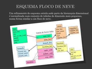 ESQUEMA FLOCO DE NEVE
Um refinamento do esquema estrela onde parte da hierarquia dimensional
é normalizada num conjunto de tabelas de dimensão mais pequenas,
numa forma similar a um floco de neve.
 
