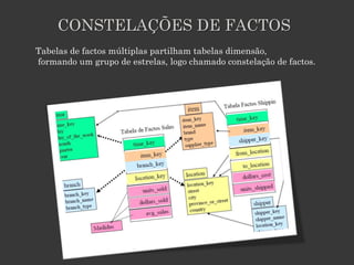 CONSTELAÇÕES DE FACTOS
Tabelas de factos múltiplas partilham tabelas dimensão,
formando um grupo de estrelas, logo chamado constelação de factos.
 