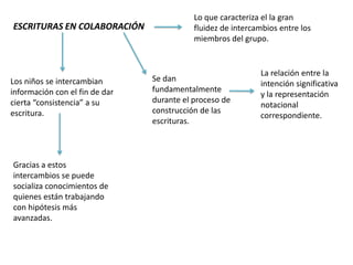 Lo que caracteriza el la gran fluidez de intercambios entre los miembros del grupo.ESCRITURAS EN COLABORACIÓNLa relación entre la intención significativa y la representación notacional correspondiente.Se dan fundamentalmente durante el proceso de construcción de las escrituras.Los niños se intercambian información con el fin de dar cierta “consistencia” a su escritura.Gracias a estos intercambios se puede socializa conocimientos de quienes están trabajando con hipótesis más avanzadas.