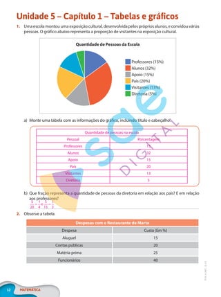 12 MATEMÁTICA
EF20_6_MAT_L2_CA
Unidade 5 – Capítulo 1 – Tabelas e gráficos
1. Uma escola montou uma exposição cultural, desenvolvida pelos próprios alunos, e convidou várias
pessoas. O gráfico abaixo representa a proporção de visitantes na exposição cultural.
Quantidade de Pessoas da Escola
Professores (15%)
Alunos (32%)
Apoio (15%)
Pais (20%)
Visitantes (13%)
Diretoria (5%)
a) Monte uma tabela com as informações do gráfico, incluindo título e cabeçalho.
Quantidade de pessoas na escola
Pessoal Porcentagem
Professores 15
Alunos 32
Apoio 15
Pais 20
Visitantes 13
Diretoria 5
b) Que fração representa a quantidade de pessoas da diretoria em relação aos pais? E em relação
aos professores?
2. Observe a tabela.
Despesas com o Restaurante da Marta
Despesa Custo (Em %)
Aluguel 15
Contas públicas 20
Matéria-prima 25
Funcionários 40
5
20
1
4
5
15
1
3
= =
e
PG20LP262SAMC_MIOLO_EF20_6_MAT_L2_CA_LP.indb 12 20/12/2019 11:21:06
 