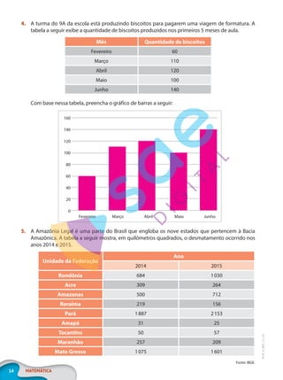 14 MATEMÁTICA
EF20_6_MAT_L2_CA
4. A turma do 9A da escola está produzindo biscoitos para pagarem uma viagem de formatura. A
tabela a seguir exibe a quantidade de biscoitos produzidos nos primeiros 5 meses de aula.
Mês Quantidade de biscoitos
Fevereiro 60
Março 110
Abril 120
Maio 100
Junho 140
Com base nessa tabela, preencha o gráfico de barras a seguir:
160
140
120
100
80
60
40
20
0
Maio
Fevereiro Junho
Março Abril
5. A Amazônia Legal é uma parte do Brasil que engloba os nove estados que pertencem à Bacia
Amazônica. A tabela a seguir mostra, em quilômetros quadrados, o desmatamento ocorrido nos
anos 2014 e 2015.
Unidade da Federação
Ano
2014 2015
Rondônia 684 1030
Acre 309 264
Amazonas 500 712
Roraima 219 156
Pará 1887 2153
Amapá 31 25
Tocantins 50 57
Maranhão 257 209
Mato Grosso 1075 1601
Fonte: IBGE.
PG20LP262SAMC_MIOLO_EF20_6_MAT_L2_CA_LP.indb 14 20/12/2019 11:21:07
 