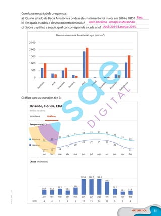 15
MATEMÁTICA
EF20_6_MAT_L2_CA
Com base nessa tabela , responda:
a) Qual o estado da Bacia Amazônica onde o desmatamento foi maior em 2014 e 2015?
b) Em quais estados o desmatamento diminuiu?
c) Sobre o gráfico a seguir, qual cor corresponde a cada ano?
2 500
2 000
1 500
1 000
500
0
P
a
r
á
A
m
a
p
á
R
o
n
d
ô
n
i
a
A
c
r
e
M
a
t
o
G
r
o
s
s
o
A
m
a
z
o
n
a
s
T
o
c
a
n
t
i
n
s
R
o
r
a
i
m
a
M
a
r
a
n
h
ã
o
Desmatamento na Amazônia Legal (em km²)
Gráfico para as questões 6 e 7:
jan mai jun
mar set out
fev jul ago
abr nov dez
Máxima
Mínima
22
11
23
12
26
14
28
17
31
20
32
23
33
24
33
24
32
23
29
20
25
15
23
12
Temperatura (°C)
Orlando, Flórida, EUA
Visão Geral
Médias do clima
Gráficos
jan mai jun
mar set out
fev jul ago
abr nov dez
58,9
90
195,4
75,7
160,5
75,7
57,6
192,7 198,3
53,1
39,2 51,8
Chuva (milímetros)
4 5 12
5 11 5
4 13 14
4 3 4
Dias
Pará.
Acre, Roraima , Amapá e Maranhão.
Azul: 2014; Laranja: 2015.
PG20LP262SAMC_MIOLO_EF20_6_MAT_L2_CA_LP.indb 15 20/12/2019 11:21:07
 