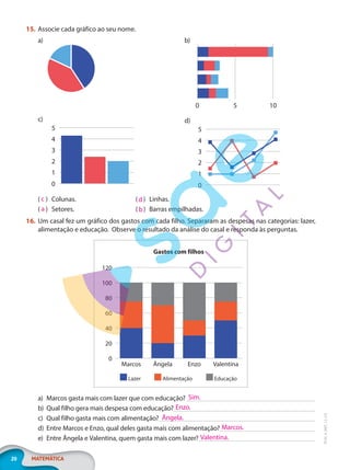 20 MATEMÁTICA
EF20_6_MAT_L2_CA
15. Associe cada gráfico ao seu nome.
a)
c)
5
3
1
4
2
0
b)
5 10
0
d)
5
3
1
4
2
0
)
( Colunas.
)
( Setores.
)
( Linhas.
)
( Barras empilhadas.
16. Um casal fez um gráfico dos gastos com cada filho. Separaram as despesas nas categorias: lazer,
alimentação e educação. Observe o resultado da análise do casal e responda às perguntas.
100
120
60
20
80
40
0
Marcos Enzo
Ângela Valentina
Gastos com filhos
Lazer Alimentação Educação
a) Marcos gasta mais com lazer que com educação?
b) Qual filho gera mais despesa com educação?
c) Qual filho gasta mais com alimentação?
d) Entre Marcos e Enzo, qual deles gasta mais com alimentação?
e) Entre Ângela e Valentina, quem gasta mais com lazer?
c
a
d
b
Sim.
Enzo.
Ângela.
Marcos.
Valentina.
PG20LP262SAMC_MIOLO_EF20_6_MAT_L2_CA_LP.indb 20 20/12/2019 11:21:21
 