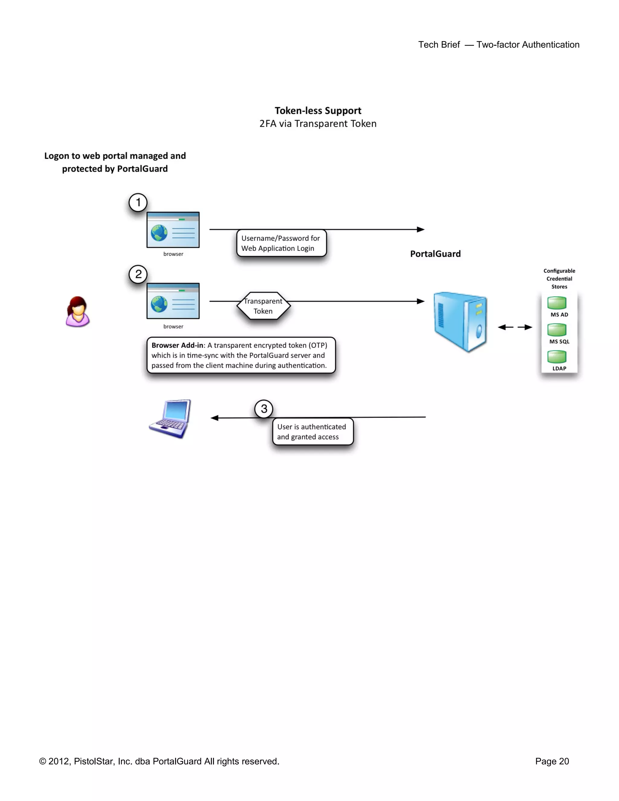 © 2012, PistolStar, Inc. dba PortalGuard All rights reserved. Page 20
Tech Brief — Two-factor Authentication
 