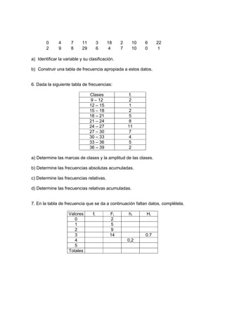0 4 7 11 3 18 2 10 6 22
2 9 8 29 6 4 7 10 0 1
a) Identificar la variable y su clasificación.
b) Construir una tabla de frecuencia apropiada a estos datos.
6. Dada la siguiente tabla de frecuencias:
Clases fi
9 – 12 2
12 – 15 1
15 – 18 2
18 – 21 5
21 – 24 8
24 – 27 11
27 – 30 7
30 – 33 4
33 – 36 5
36 – 39 2
a) Determine las marcas de clases y la amplitud de las clases.
b) Determine las frecuencias absolutas acumuladas.
c) Determine las frecuencias relativas.
d) Determine las frecuencias relativas acumuladas.
7. En la tabla de frecuencia que se da a continuación faltan datos, complétela.
Valores fi Fi hi Hi
0 2
1 5
2 9
3 14 0.7
4 0,2
5
Totales
 