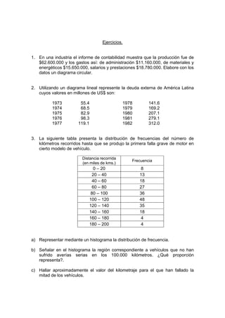 Ejercicios.
1. En una industria el informe de contabilidad muestra que la producción fue de
$62.600.000 y los gastos así: de administración $11.160.000, de materiales y
energéticos $15.650.000, salarios y prestaciones $18.780.000. Elabore con los
datos un diagrama circular.
2. Utilizando un diagrama lineal represente la deuda externa de América Latina
cuyos valores en millones de US$ son:
1973 55.4 1978 141.6
1974 68.5 1979 169.2
1975 82.9 1980 207.1
1976 98.3 1981 279.1
1977 119.1 1982 312.0
3. La siguiente tabla presenta la distribución de frecuencias del número de
kilómetros recorridos hasta que se produjo la primera falla grave de motor en
cierto modelo de vehículo.
a) Representar mediante un histograma la distribución de frecuencia.
b) Señalar en el histograma la región correspondiente a vehículos que no han
sufrido averías serias en los 100.000 kilómetros. ¿Qué proporción
representa?.
c) Hallar aproximadamente el valor del kilometraje para el que han fallado la
mitad de los vehículos.
Distancia recorrida
(en miles de kms.)
Frecuencia
0 – 20 8
20 – 40 13
40 – 60 18
60 – 80 27
80 – 100 36
100 – 120 48
120 – 140 35
140 – 160 18
160 – 180 4
180 – 200 4
 