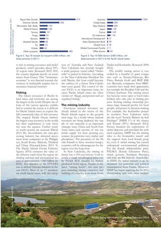 Source: Development aid at a glance, 2013
edition, http://www.oecd.org/

Figure 2: Top 10 receipts by recipient (USD million, net
disbursements in 2011)

is rich in mining resources and nickel
products, which provides about 95%
of export value (Kowasch 2012: 205),
the country depends heavily on remittances from France. This “remittance
economy” is not directed towards the
creation of marketable surplus, but to
maximize financial transfers.

Source: M. Kowasch 2012

Fishing
The fishery resources of Pacific Island states and territories are among
the largest in the world. Despite the efforts of the various agencies established to control the sector, it is difficult
for Pacific Island states to exploit the
full commercial value of this resource.
The tropical Pacific Ocean shelters
the largest tuna resources in the world,
but their exploitation is only lucrative near the equator. Further north
or south swarms are seasonal (David
2013: 86). Nevertheless, the tuna processing industry has attracted investment from companies in the Philippines, South Korea, Malaysia, Thailand
and China (Hayward-Jones 2013: 9).
The Pacific Islands Forum Fisheries
Agency (FFA) estimates the value of
the fisheries catch from the region (including national and international waters) at approximately US$5 billion (in
2010). The objective of the 1979 FFA
was to defend fisheries interests in the
vast EEZ’s. Most of its 17 members
are small Island states, with the excep-

Figure 3: Top 10 ODA donors (USD million, net
disbursements in 2011) to the Pacific Island states

tion of Australia and New Zealand. Nickel and Koniambo (Kowasch 2009,
New Caledonia has recently bought 2012).
The world’s mining sector is cona multi purpose vessel called “Amborella” to patrol its fisheries. According trolled by a handful of giant compato the New Caledonian President Ha- nies such as Xstrata/Glencore, Rio
rold Martin, this boat could become Tinto, Barrick Gold and BHP Billithe embryo of a future New Caledo- ton. Recently, companies from BRIC
nian coast guard. The control of the countries have made their appearance,
vast EEZs is an important issue, be- for example the Brazilian Vale and the
cause Pacific Island states are often Chinese Jinchuan. The mining sector
victims of ‘illegal, unreported and un- has become more open to local stakeholders who take part in mining proregulated fishing’.
jects. Seeking mining ownership promises large financial profits for local
The mining industry
Enormous mineral resources are people, and power in decision-making.
closely linked to the return of the For example, the Koniambo project
Pacific Islands region to the geopoli- in northern New Caledonia inclutical stage. In a world where mineral des the local “Société Minière du Sud
resources are being depleted, the sup- Pacifique” (SMSP, 1% of the shares)
ply of raw materials is an important and Xstrata (49%) (Kowasch 2012).
strategic issue. China and South-East Xstrata financed the exploitation of
Asian states seek security of raw ma- nickel deposits and provided the techterials supply for their growing eco- nical expertise. SMSP has the mining
nomies (in particular ores, timber and titles to the Koniambo massif and
phosphate). The proximity of the Pa- the support from local Kanak peopcific Islands to these resource-hungry les, even if nickel mining has caused
countries will be advantageous for the widespread environmental pollution.
For the Kanak independence party
region over the long term.
In New Caledonia, the mining in- PALIKA (Kanak Liberation Party),
dustry has a 150-year history. Until re- which governs Northern Province,
cently, a single metallurgical plant run and who are the majority shareholder
by French SLN (Société Le Nickel) in SMSP, the nickel industry is an ‘inproduced nickel ingots. Thanks to the strument’ for economic and political
latest “mining boom”, two new pro- emancipation from France. Moreover,
jects including mining extraction and SMSP has begun applying the 51/49%
building of a smelter were born: Goro shareholding split with other multina-

Nickel smelter at Koniambo

6

Pacific Geographies #41 • January/February 2014

 