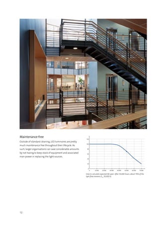12
How to calculate expected life span: After 50,000 hours, about 70% of the
light flow remains (L70
50,000 h).
Maintenance-free
Outside of standard cleaning, LED luminaires are pretty
much maintenance free throughout their lifecycle. As
such, larger organisations can save considerable amounts
by not having to keep stock of equipment and associated
man-power in replacing the light sources.
 
 
120
100
80
60
40
20
0
10 000 20 000 30 000 40 000 50 000 60 000 70 0000
 