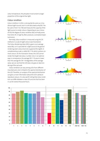 15
0
10
20
30
40
50
60
70
80
90
100
1 2 3 4 5 6 7 8 9 10 11 12 13 14 CRI(1–8) CRI(1–14)
380 420 460 500 540 560 620 660 700 740 780
Wavelength (nm)
380 420 460 500 540 560 620 660 700 740 780
Wavelength (nm)
T5 4000 K
380 420 460 500 540 560 620 660 700 740 780
Wavelength (nm)
LED
4000 K (Fortimo)
Tungsten
380 420 460 500 540 560 620 660 700 740 780
Wavelength (nm)
CDM
colour temperature, the phosphor must convert a larger
proportion of the original blue light.
Colour rendition
Colour rendition in LEDs is not exactly the same as in tra-
ditional light sources, but it is still described as Ra/CRI. The
Ra scale is from 1 to 100 and measures the capacity of the
light source to render colours. Depending on your choice
of LED, the degree of colour rendition (Ra) normally varies
from 60 to 95. A high Ra often produces a somewhat lower
luminance.
  Normally, colour rendition is measured using the CIE
method on a scale of eight colours (see illustration).
The Colour Rendering Index (CRI) is given as an average
value (Ra), so it is possible for a light source to be good at
rendering seven colours but not as good at the eighth. A
complementary scale is called CRI 1-14, which contains six
more colours. As the illustration shows, this LED cannot
render the bright red colour, number nine, in an optimal
way. In consequence, the average CRI 1-14 value is lower
than the average for CRI 1-8. Regardless of the average
value, we can see that the LED does not give an ideal ren-
dering of the red scale.
  Colour rendition can vary among LEDs from different
manufacturers, but is linked to the spectral distribution of
the LED. Therefore, an analysis of the spectral distribution
can give us more information about the LED’s ability to
reproduce colours. It is also worth noting that colour rendi-
tion can differ between a new LED and one that has been
in use for several thousand hours.
 