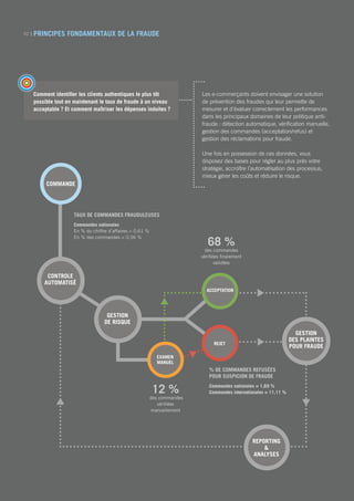 Commande
GESTION
DE RISQUE
Reporting

analyses
Acceptation
Examen
manuel
CONTROLE
Automatisé
Rejet
Gestion
des plaintes
pour fraude
Comment identifier les clients authentiques le plus tôt
possible tout en maintenant le taux de fraude à un niveau
acceptable ? Et comment maîtriser les dépenses induites ?
Les e-commerçants doivent envisager une solution
de prévention des fraudes qui leur permette de
mesurer et d’évaluer correctement les performances
dans les principaux domaines de leur politique anti-
fraude : détection automatique, vérification manuelle,
gestion des commandes (acceptation/refus) et
gestion des réclamations pour fraude.
Une fois en possession de ces données, vous
disposez des bases pour régler au plus près votre
stratégie, accroître l’automatisation des processus,
mieux gérer les coûts et réduire le risque.
02 | PRINCIPES FONDAMENTAUX DE LA FRAUDE
TAUX DE COMMANDES FRAUDULEUSES
Commandes nationales
En % du chiffre d’affaires = 0,61 %
En % des commandes = 0,56 %
68 %
des commandes
vérifiées finalement
validées
12 %
des commandes
vérifiées
manuellement
% de commandes refusées
pour suspicion de fraude
Commandes nationales = 1,69 %
Commandes internationales = 11,11 %
 