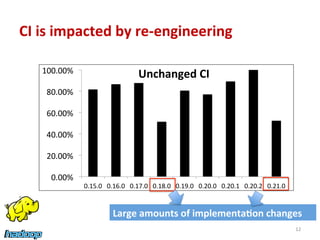 CI	
  is	
  impacted	
  by	
  re-­‐engineering	
  
0.00%	
  
20.00%	
  
40.00%	
  
60.00%	
  
80.00%	
  
100.00%	
  
0.15.0	
   0.16.0	
   0.17.0	
   0.18.0	
   0.19.0	
   0.20.0	
   0.20.1	
   0.20.2	
   0.21.0	
  
Unchanged	
  CI	
  
Large	
  amounts	
  of	
  implementa4on	
  changes	
  
12	
  
 