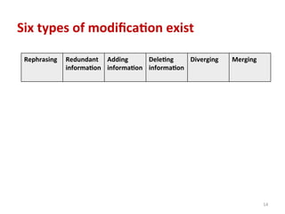 Six	
  types	
  of	
  modiﬁca4on	
  exist	
  
Rephrasing	
   Redundant	
  
informa4on	
  
	
  
Adding	
  
informa4on	
  
	
  
Dele4ng	
  
informa4on	
  
	
  
Diverging	
  
	
  
Merging	
  
14	
  
 