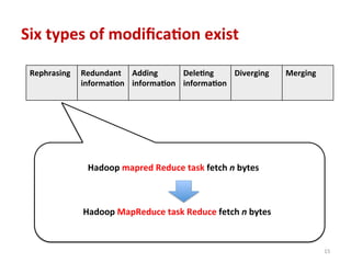 Six	
  types	
  of	
  modiﬁca4on	
  exist	
  
Rephrasing	
   Redundant	
  
informa4on	
  
	
  
Adding	
  
informa4on	
  
	
  
Dele4ng	
  
informa4on	
  
	
  
Diverging	
  
	
  
Merging	
  
Hadoop	
  mapred	
  Reduce	
  task	
  fetch	
  n	
  bytes	
  	
  
Hadoop	
  MapReduce	
  task	
  Reduce	
  fetch	
  n	
  bytes	
  	
  
15	
  
 