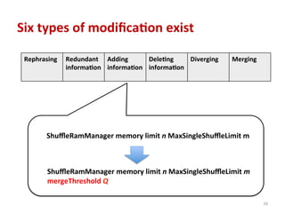Six	
  types	
  of	
  modiﬁca4on	
  exist	
  
Rephrasing	
   Redundant	
  
informa4on	
  
	
  
Adding	
  
informa4on	
  
	
  
Dele4ng	
  
informa4on	
  
	
  
Diverging	
  
	
  
Merging	
  
ShuﬄeRamManager	
  memory	
  limit	
  n	
  MaxSingleShuﬄeLimit	
  m	
  
ShuﬄeRamManager	
  memory	
  limit	
  n	
  MaxSingleShuﬄeLimit	
  m	
  
mergeThreshold	
  Q	
  
16	
  
 