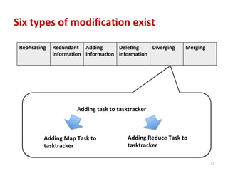Six	
  types	
  of	
  modiﬁca4on	
  exist	
  
Rephrasing	
   Redundant	
  
informa4on	
  
	
  
Adding	
  
informa4on	
  
	
  
Dele4ng	
  
informa4on	
  
	
  
Diverging	
  
	
  
Merging	
  
Adding	
  task	
  to	
  tasktracker	
  	
  
Adding	
  Map	
  Task	
  to	
  
tasktracker	
  
Adding	
  Reduce	
  Task	
  to	
  
tasktracker	
  
17	
  
 