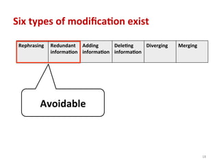 Six	
  types	
  of	
  modiﬁca4on	
  exist	
  
Rephrasing	
   Redundant	
  
informa4on	
  
	
  
Adding	
  
informa4on	
  
	
  
Dele4ng	
  
informa4on	
  
	
  
Diverging	
  
	
  
Merging	
  
Avoidable	
  
18	
  
 