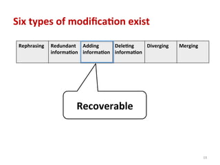 Six	
  types	
  of	
  modiﬁca4on	
  exist	
  
Rephrasing	
   Redundant	
  
informa4on	
  
	
  
Adding	
  
informa4on	
  
	
  
Dele4ng	
  
informa4on	
  
	
  
Diverging	
  
	
  
Merging	
  
Recoverable	
  
19	
  
 