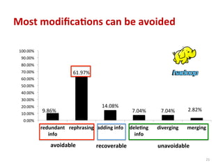 Most	
  modiﬁca4ons	
  can	
  be	
  avoided	
  
9.86%	
  
61.97%	
  
14.08%	
  
7.04%	
   7.04%	
   2.82%	
  
0.00%	
  
10.00%	
  
20.00%	
  
30.00%	
  
40.00%	
  
50.00%	
  
60.00%	
  
70.00%	
  
80.00%	
  
90.00%	
  
100.00%	
  
redundant	
  
info	
  
rephrasing	
   adding	
  info	
   dele4ng	
  
info	
  
diverging	
   merging	
  
avoidable	
   recoverable	
   unavoidable	
  
21	
  
 