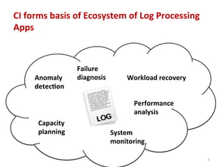 CI	
  forms	
  basis	
  of	
  Ecosystem	
  of	
  Log	
  Processing	
  
Apps	
  
Workload	
  recovery	
  
Anomaly	
  
detec4on	
  
Capacity	
  
planning	
   System	
  
monitoring	
  
Performance	
  
analysis	
  
5	
  
Failure	
  
diagnosis	
  
 