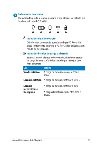 Manual Electrónico do PC Portátil 15
Indicadores de estado
Os indicadores de estado ajudam a identificar o estado do
hardware do seu PC Portátil.
	 Indicador de alimentação
	 O indicador de energia acende ao ligar PC Portátil e
pisca lentamente quando o PC Portátil se encontra em
modo de suspensão.
	Indicador bicolor de carga da bateria
	 Este LED bicolor oferece indicações visuais sobre o estado
de carga da bateria. Consulte a tabela que se segue para
mais detalhes:
Cor Estado
Verde estático A carga da bateria está entre 95% e
100% .
Laranja estático A carga da bateria é inferior a 95% .
Laranja
intermitente
A carga da bateria é inferior a 10%
Desligado A carga da bateria está entre 10% e
100%.
 