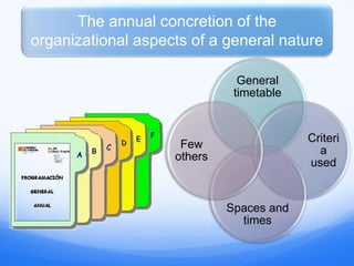 General
timetable
Criteri
a
used
Spaces and
times
Few
others
The annual concretion of the
organizational aspects of a general nature
 