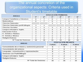 The annual concretion of the
organizational aspects: Criteria used in
Student’s timetable
 