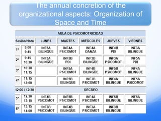 The annual concretion of the
organizational aspects: Organization of
Space and Time
 