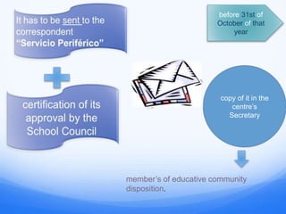 before 31st of
October of that
year
copy of it in the
centre’s
Secretary
member’s of educative community
disposition.
 