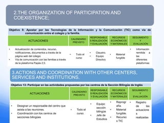 3.ACTIONS AND COORDINATION WITH OTHER CENTERS,
SERVICES AND INSTITUTIONS.
2.THE ORGANIZATION OF PARTICIPATION AND
COEXISTENCE;
Objetivo 9: Apostar por las Tecnologías de la Información y la Comunicación (TIC) como vía de
comunicación entre el colegio y la familia.
ACTUACIONES
CALENDARIO
PREVISTO
RESPONSABLE
S REALIZACIÓN
Y EVALUACIÓN
RECURSOS
ECONÓMICOS
Y MATERIALES
SEGUIMIENTO
Y
EVALUACIÓN
• Actualización de contenidos, recurso,
notificaciones, documentos a través de la
página web del colegio
• Vía de comunicación con las familias a través
de la plataforma Papás 2.0.
• Todo el
curso
• Claustro.
• Equipo
Directivo
• Material
fungible
• Información
remitida a
las
diferentes
plataformas
Objetivo 13: Participar en las actividades propuestas por los centros de la Sección Bilingüe de Inglés
ACTUACIONES
CALENDARIO
PREVISTO
RESPONSABLE
S REALIZACIÓN
Y EVALUACIÓN
RECURSOS
ECONÓMICOS
Y MATERIALES
SEGUIMIENTO
Y
EVALUACIÓN
• Designar un responsable del centro que
asista a las reuniones.
• Coordinación con los centros de
secciones bilingües
• Todo el
curso
• Equipo
sección
bilingüe
• Jefe de
Estudios
• Reprogr
afía.
• Material
fungible.
• Recurso
s TIC
• Registro
de las
actuacione
s
realizadas
 