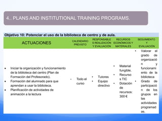 Objetivo 10: Potenciar el uso de la biblioteca de centro y de aula.
ACTUACIONES
CALENDARIO
PREVISTO
RESPONSABLE
S REALIZACIÓN
Y EVALUACIÓN
RECURSOS
ECONÓMICOS Y
MATERIALES
SEGUIMIENTO
Y
EVALUACIÓN
 Iniciar la organización y funcionamiento
de la biblioteca del centro (Plan de
Formación del Profesorado).
 Formación del alumnado para que
aprendan a usar la biblioteca.
 Planificación de actividades de
animación a la lectura
• Todo el
curso
• Tutores
• Equipo
directivo
• Material
fungible.
• Recurso
s TIC
• Dotación
de
recursos:
300 €
• Valorar el
grado de
organizació
n y
funcionami
ento de la
biblioteca
• Grado de
participació
n de los
grupos en
las
actividades
programad
as.
4.. PLANS AND INSTITUTIONAL TRAINING PROGRAMS.
 