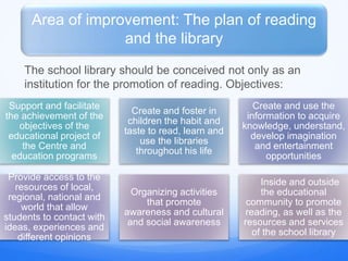 The school library should be conceived not only as an
institution for the promotion of reading. Objectives:
Area of improvement: The plan of reading
and the library
Support and facilitate
the achievement of the
objectives of the
educational project of
the Centre and
education programs
Create and foster in
children the habit and
taste to read, learn and
use the libraries
throughout his life
Create and use the
information to acquire
knowledge, understand,
develop imagination
and entertainment
opportunities
Provide access to the
resources of local,
regional, national and
world that allow
students to contact with
ideas, experiences and
different opinions
Organizing activities
that promote
awareness and cultural
and social awareness
Inside and outside
the educational
community to promote
reading, as well as the
resources and services
of the school library
 