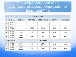 The annual concretion of the
organizational aspects: Organization of
Space and Time
 