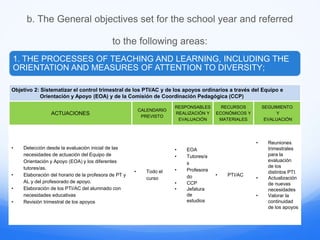 b. The General objectives set for the school year and referred
to the following areas:
1. THE PROCESSES OF TEACHING AND LEARNING, INCLUDING THE
ORIENTATION AND MEASURES OF ATTENTION TO DIVERSITY;
Objetivo 2: Sistematizar el control trimestral de los PTI/AC y de los apoyos ordinarios a través del Equipo e
Orientación y Apoyo (EOA) y de la Comisión de Coordinación Pedagógica (CCP)
ACTUACIONES
CALENDARIO
PREVISTO
RESPONSABLES
REALIZACIÓN Y
EVALUACIÓN
RECURSOS
ECONÓMICOS Y
MATERIALES
SEGUIMIENTO
Y
EVALUACIÓN
• Detección desde la evaluación inicial de las
necesidades de actuación del Equipo de
Orientación y Apoyo (EOA) y los diferentes
tutores/as.
• Elaboración del horario de la profesora de PT y
AL y del profesorado de apoyo.
• Elaboración de los PTI/AC del alumnado con
necesidades educativas
• Revisión trimestral de los apoyos
• Todo el
curso
• EOA
• Tutores/a
s
• Profesora
do
• CCP
• Jefatura
de
estudios
• PTI/AC
• Reuniones
trimestrales
para la
evaluación
de los
distintos PTI.
• Actualización
de nuevas
necesidades
• Valorar la
continuidad
de los apoyos
 