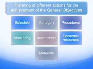 Schedule Managers Procedures
Monitoring Assessment
Economic
resources
Materials
Planning of different actions for the
achievement of the General Objectives
 