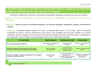 CRA “La Manchuela”pág. 9
c. PLANIFICACIÓN DE LAS DIFERENTES ACTUACIONES PARA EL LOGRO DE LOS OBJETIVOS
GENERALES PROPUESTOS EN CADA UNO DE LOS ÁMBITOS.
A continuación especificamos la justificación, las actuaciones, temporalización, responsables y evaluación para cada uno de los ámbitos.
Ámbito 1: Procesos de enseñanza y aprendizaje, incluida la orientación y las medidas de atención a la
diversidad.
OBJETIVO 1: Ajustar los procesos de enseñanza-aprendizaje a las diferentes capacidades, competencias, intereses y motivaciones del
alumnado.
Justificación: La enseñanza obligatoria persigue, por un lado, una educación básica común y, por otro lado, ofrecer una enseñanza
personalizada que tenga en cuenta las características de cada alumno-a. Estas finalidades tienen que quedar reflejadas en un currículo
compensador, inclusivo e integrador que sea capaz de ofrecer las mismas oportunidades y experiencias educativas a todos-as, con independencia
de su origen social, cultural o lingüístico, de sus posibilidades económicas y de sus características individuales.
ACTUACIONES RESPONSABLES TEMPORALIZACIÓN EVALUACIÓN
Revisar las programaciones didácticas. Equipo directivo, equipos de
nivel y ciclo.
Durante el primer
trimestre.
Febrero con la revisión de
la PGA.
Período de adaptación del alumnado de infantil 3 años y
realización de las entrevistas individuales a las familias.
Tutores de Infantil.
Jefa de estudios.
1ª semana lectiva
(entrevistas antes del
inicio de curso).
Febrero con la revisión de
la PGA.
Actualizar y entregar el Cuaderno de Adaptación y el de Acogida
a las nuevas familias del centro.
Jefa de estudios.
Tutores.
Antes del inicio de curso
(actualización).
Inicio de clases y a lo largo
del curso (entrega).
Febrero con la revisión de
la PGA y Junio en la
memoria final.
 