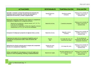 CRA “La Manchuela”pág. 11
ACTUACIONES RESPONSABLES TEMPORALIZACIÓN EVALUACIÓN
Aprender a manejar la misma herramienta de evaluación de
estándares para la evaluación continua del alumnado, la
elaboración de informes y niveles competenciales.
Equipo Directivo.
CCP.
Durante el primer
trimestre.
Febrero con la revisión de
la PGA y Junio en la
memoria final.
Realización programas específicos para mejorar la competencia
matemática y lingüística en la etapa de primaria:
- Resolución de problemas y cálculo mental, en 3º, 4º, 5º y
6º de las tres localidades.
- Utilización de cuadernillos o fichas de ortografía y lecturas
comprensivas, en 4º,5º y 6º de las tres localidades.
Maestr@s de área. 2 sesiones semanales.
Febrero con la revisión de
la PGA y Junio en la
memoria final.
Incorporar el trabajo por proyectos en algunas áreas y cursos. Maestr@s de área.
Segundo y tercer
trimestre.
Febrero con la revisión de
la PGA y Junio en la
memoria final.
Programas de mejora de la competencia lingüística para el
alumnado de incorporación tardía o falta de dominio del
castellano.
Tutores.
EOA.
A lo largo del curso, en
función de los casos.
En las sesiones de
coordinación del EOA y de
evaluación trimestral.
Aplicación de criterios comunes para la mejora de la expresión
escrita en la competencia lingüística.
Equipos de nivel.
Profesorado.
A lo largo del curso.
Febrero con la revisión de
la PGA y Junio en la
memoria final.
Utilizar actividades de role-playing en el área de inglés para
mejorar el nivel de speaking y listening, fundamentalmente.
Maestr@s de inglés.
Una hora semanal en 4º,5º
y 6º lo largo de todo el
curso.
Febrero con la revisión de
la PGA y Junio en la
memoria final.
 