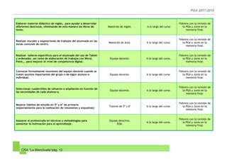 CRA “La Manchuela”pág. 12
Elaborar material didáctico de inglés, para ayudar a desarrollar
diferentes destrezas, eliminando de esta manera los libros de
texto.
Maestr@s de inglés. A lo largo del curso
Febrero con la revisión de
la PGA y Junio en la
memoria final.
Realizar murales y exposiciones de trabajos del alumnado en las
zonas comunes de centro.
Maestr@s de área. A lo largo del curso.
Febrero con la revisión de
la PGA y Junio en la
memoria final.
Realizar talleres específicos para el alumnado del uso de Tablet
y ordenador, así como de elaboración de trabajos con Word,
Paint,… para mejorar el nivel de competencia digital.
Equipo docente. A lo largo del curso.
Febrero con la revisión de
la PGA y Junio en la
memoria final.
Convocar formalmente reuniones del equipo docente cuando se
traten asuntos importantes del grupo o de algún alumno-a
individual.
Equipo docente. A lo largo del curso.
Febrero con la revisión de
la PGA y Junio en la
memoria final.
Seleccionar cuadernillos de refuerzo o ampliación en función de
las necesidades de cada alumno-a.
Equipo docente. A lo largo del curso.
Febrero con la revisión de
la PGA y Junio en la
memoria final.
Mejorar hábitos de estudio en 5º y 6º de primaria
(especialmente para la realización de resúmenes y esquemas)
Tutores de 5º y 6º A lo largo del curso.
Febrero con la revisión de
la PGA y Junio en la
memoria final.
Asesorar al profesorado en técnicas y metodologías para
aumentar la motivación para el aprendizaje.
Equipo directivo.
EOA.
A lo largo del curso.
Febrero con la revisión de
la PGA y Junio en la
memoria final.
 