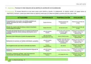 CRA “La Manchuela”pág. 13
OBJETIVO 3: Favorecer la labor educativa de las familias en coordinación con el profesorado.
Justificación: El proceso educativo es una tarea común entre familia y escuela, la colaboración, la relación cordial y el apoyo mutuo es
importante y necesario, puesto que ambos tienen un objetivo común que es el desarrollo global y armónico del niño o de la niña.
ACTUACIONES RESPONSABLES TEMPORALIZACIÓN EVALUACIÓN
Presentación del curso escolar a las familias mediante una
reunión informativa de centro y entrega de folleto
informativo.
Equipo directivo.
Segunda semana de
septiembre.
Febrero en la revisión de
la PGA.
Difusión de un guion sobre los temas a tratar en la primera
reunión grupal con familias.
Equipo directivo. Al inicio de curso.
Febrero en la revisión de
la PGA.
Reuniones del Equipo Docente para el traspaso de información
y establecimiento de criterios comunes de actuación con el
alumnado.
Jefa de estudios.
Tutores.
Al inicio de curso y durante
el mismo, según
necesidades.
Febrero con la revisión de
la PGA y Junio en la
memoria final.
Reuniones interniveles para el ajuste de programaciones.
Jefa de estudios.
Coordinadores de nivel.
Inicio y final de curso.
Febrero con la revisión de
la PGA y Junio en la
memoria final.
Realización de reuniones con familias (individuales y grupales).
Jefa de estudios.
Tutores.
Grupales: Inicio del curso y
final de cada trimestre.
Individuales: Según
necesidades.
Febrero con la revisión de
la PGA y Junio en la
memoria final.
Uso de agenda escolar para todo el alumnado de primaria.
Tutores.
Equipo docente.
Uso diario.
Febrero con la revisión de
la PGA y Junio en la
memoria final.
Realización de las sesiones y actas de evaluación del grupo de
alumnos-as.
Jefa de estudios.
Tutores.
Inicial, trimestrales y final.
Febrero con la revisión de
la PGA y Junio en la
memoria final.
Formación y utilización de Papás, como instrumento de
comunicación entre familias y el profesorado.
Equipo directivo.
Tutores.
A lo largo del curso.
Febrero con la revisión de
la PGA y Junio en la
memoria final.
 